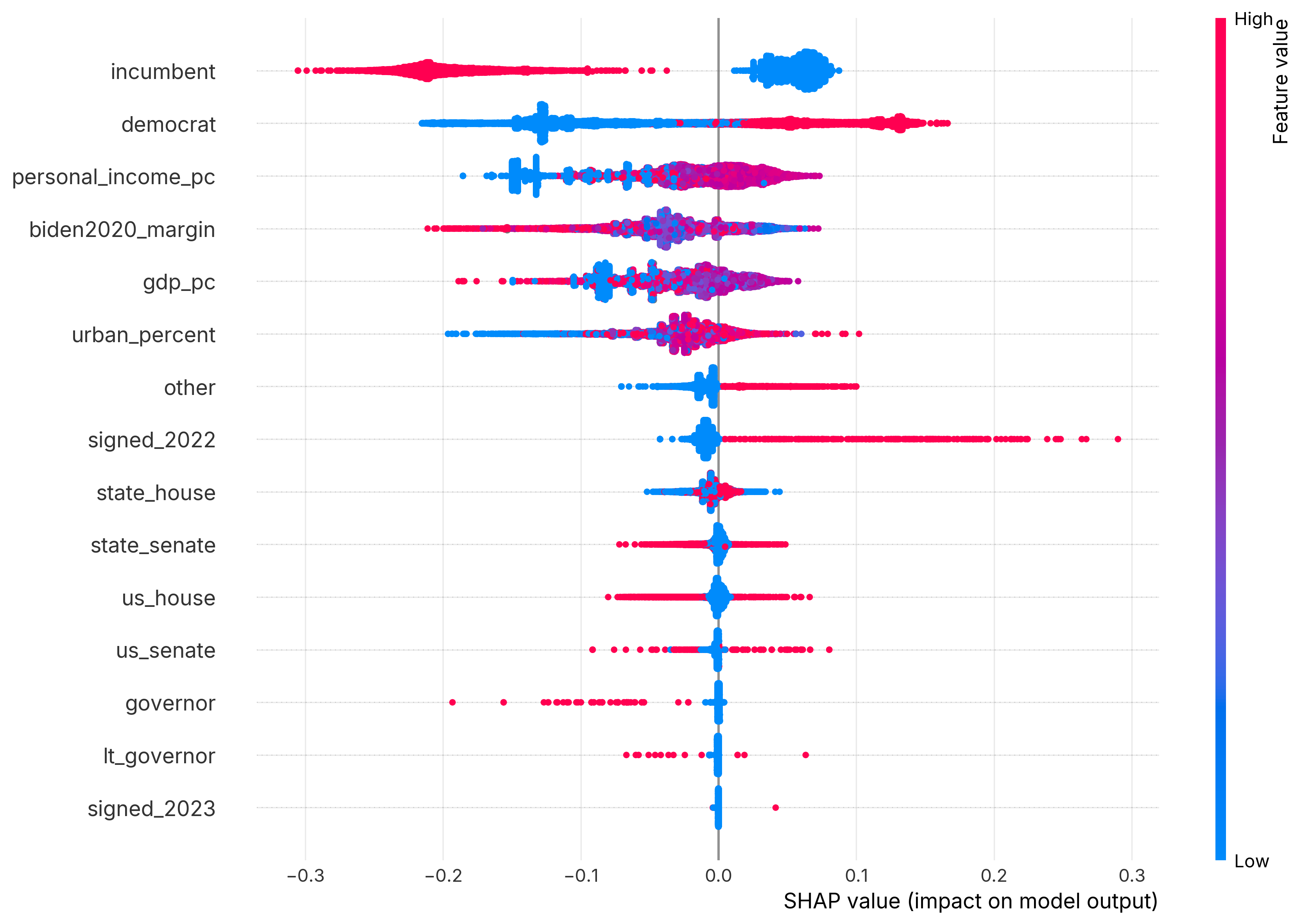 SHAP beeswarm plot for the Carter Center program evaluation model.