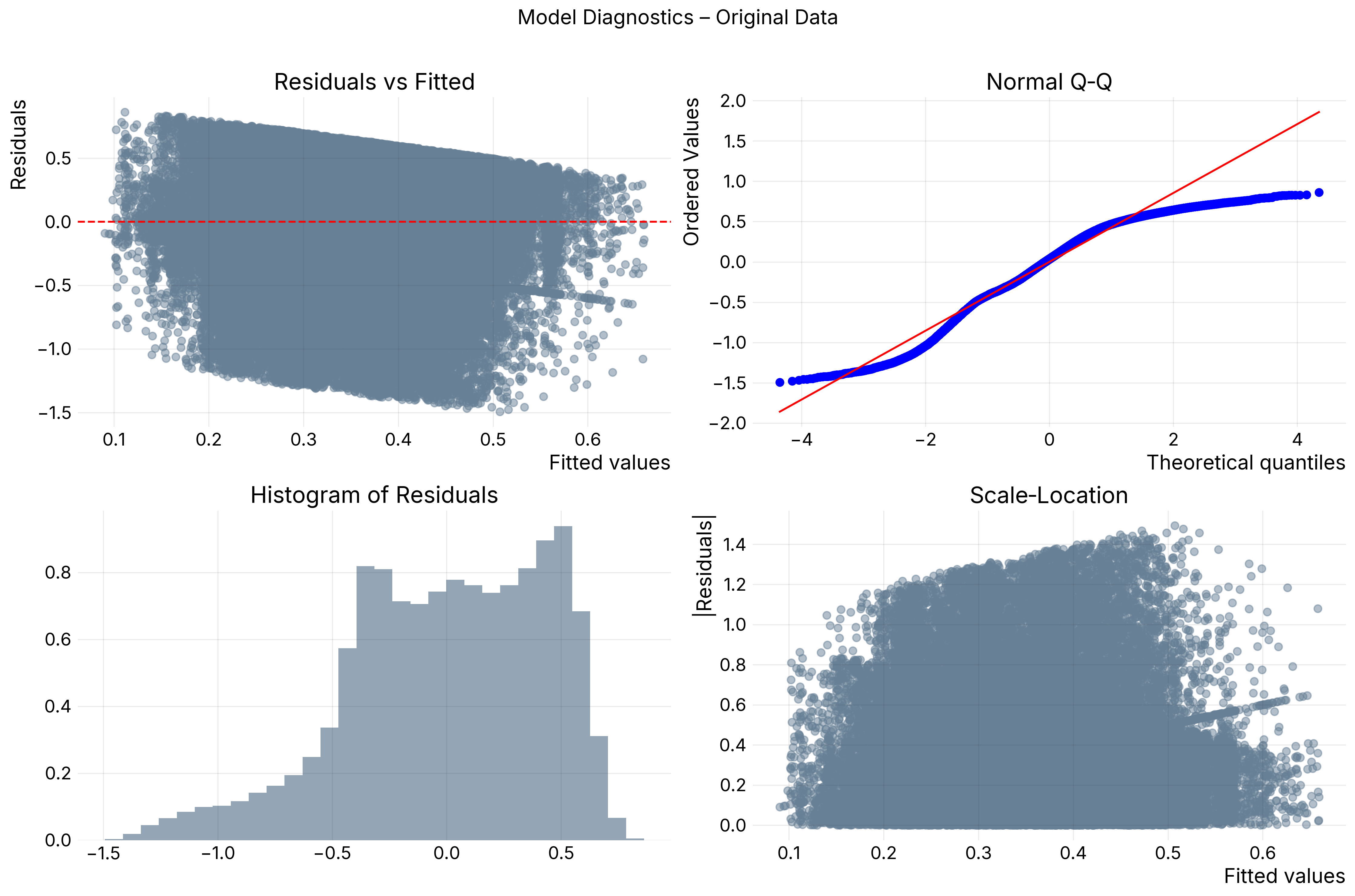 Diagnostic plots for the Carter Center sentiment analysis model.