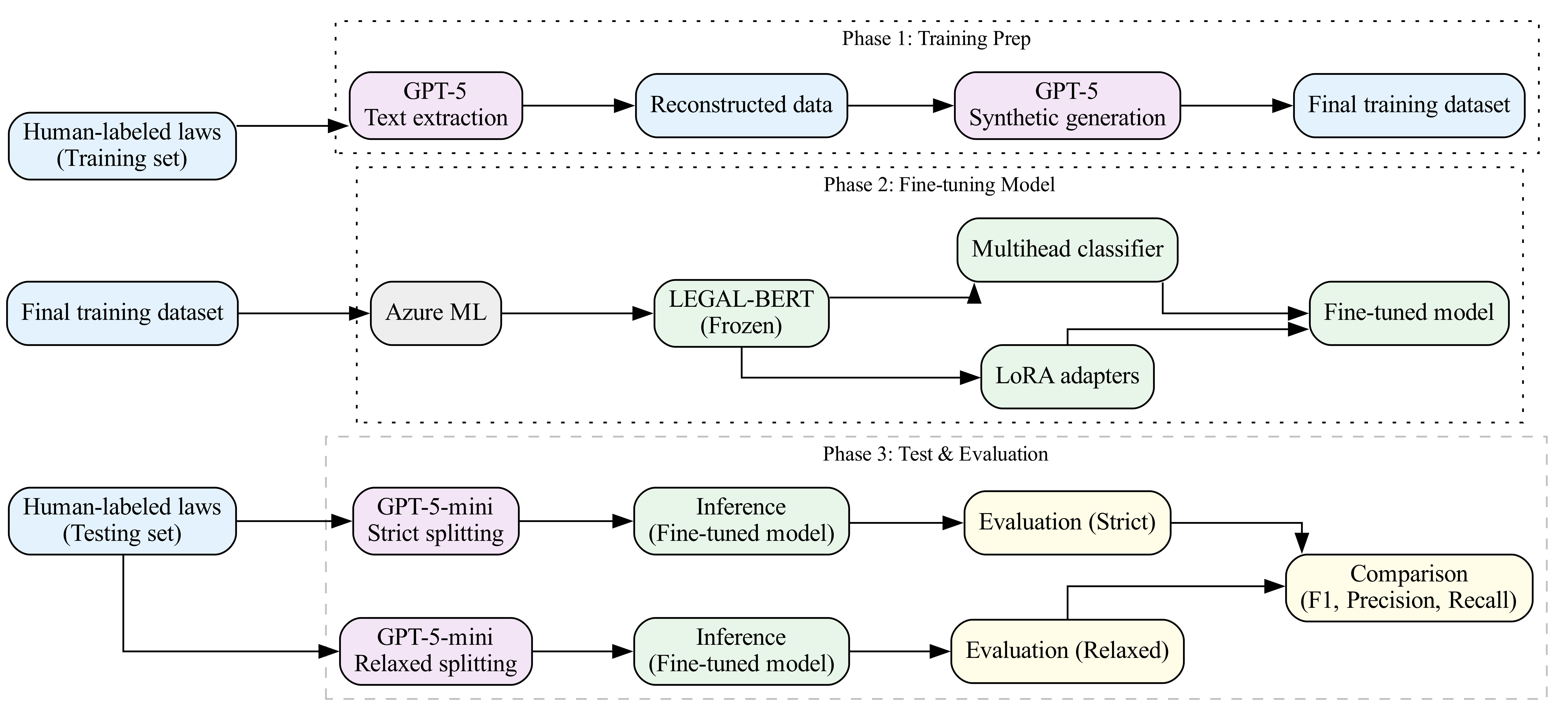 Pipeline diagram for the Carter Center legal classification and law-coding project.