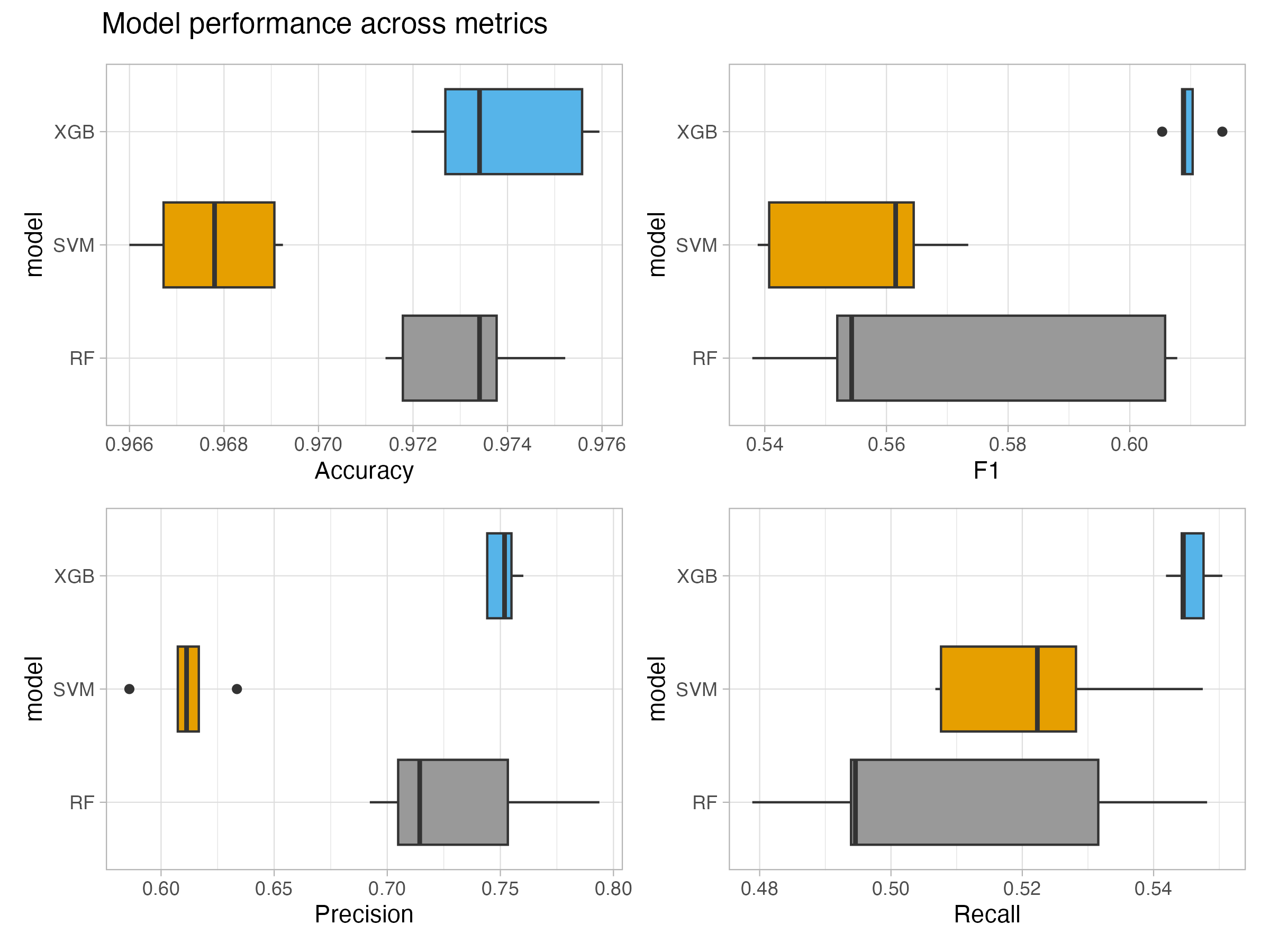 Model performance plot for civil war intervention prediction models.
