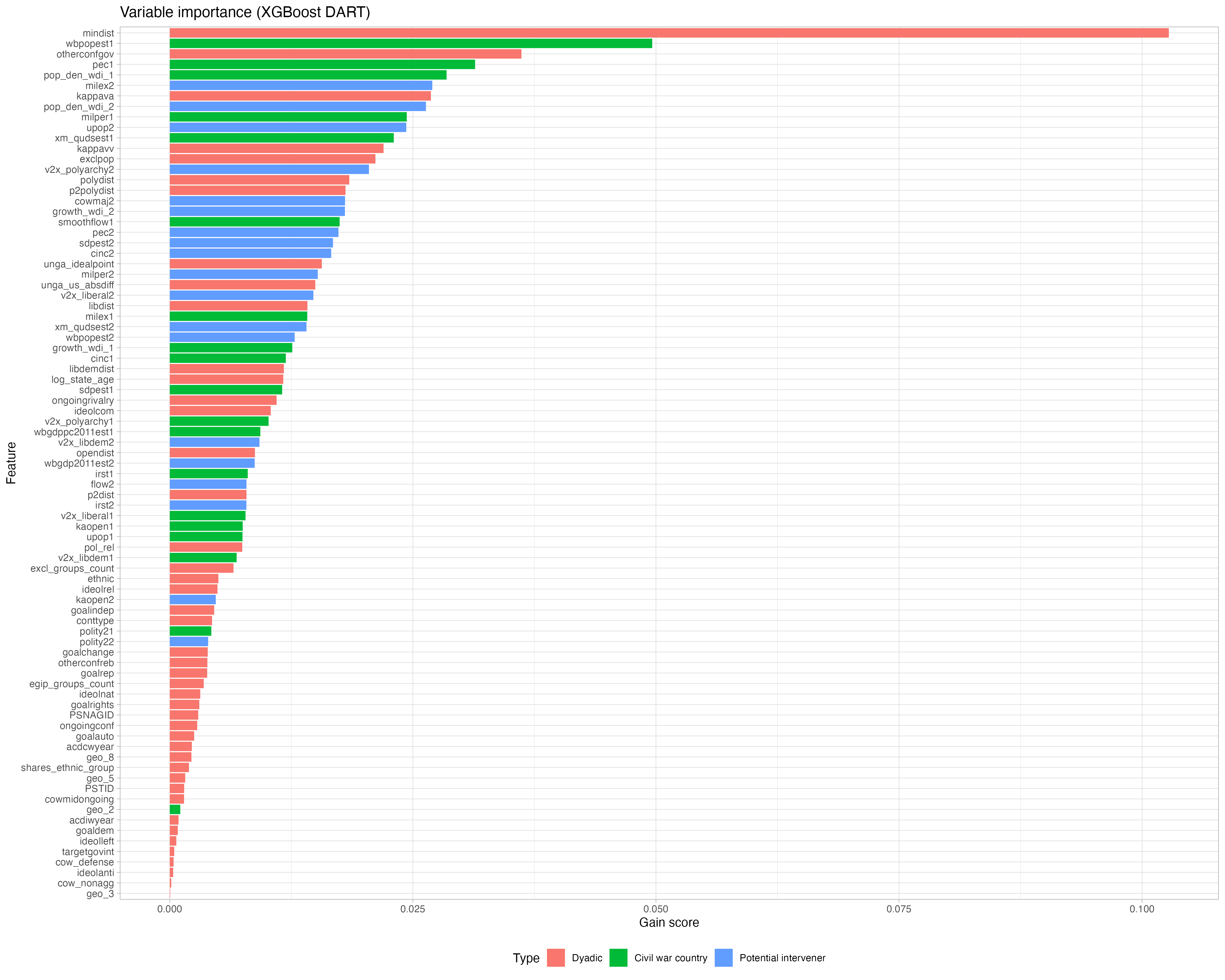 Variable importance plot for civil war intervention prediction, color-coded by variable type.