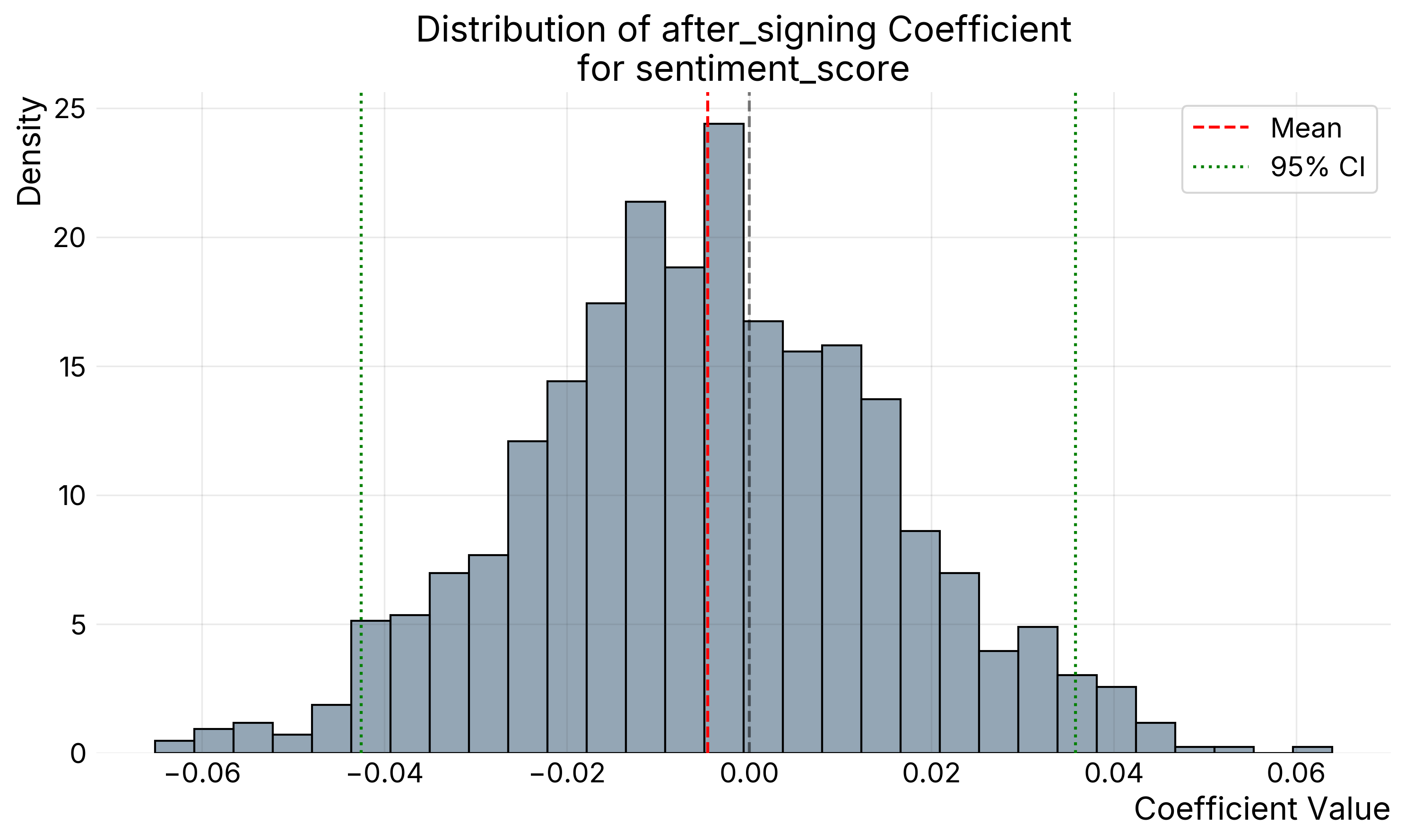 Distribution of treatment-variable coefficient from group-based bootstrapping.