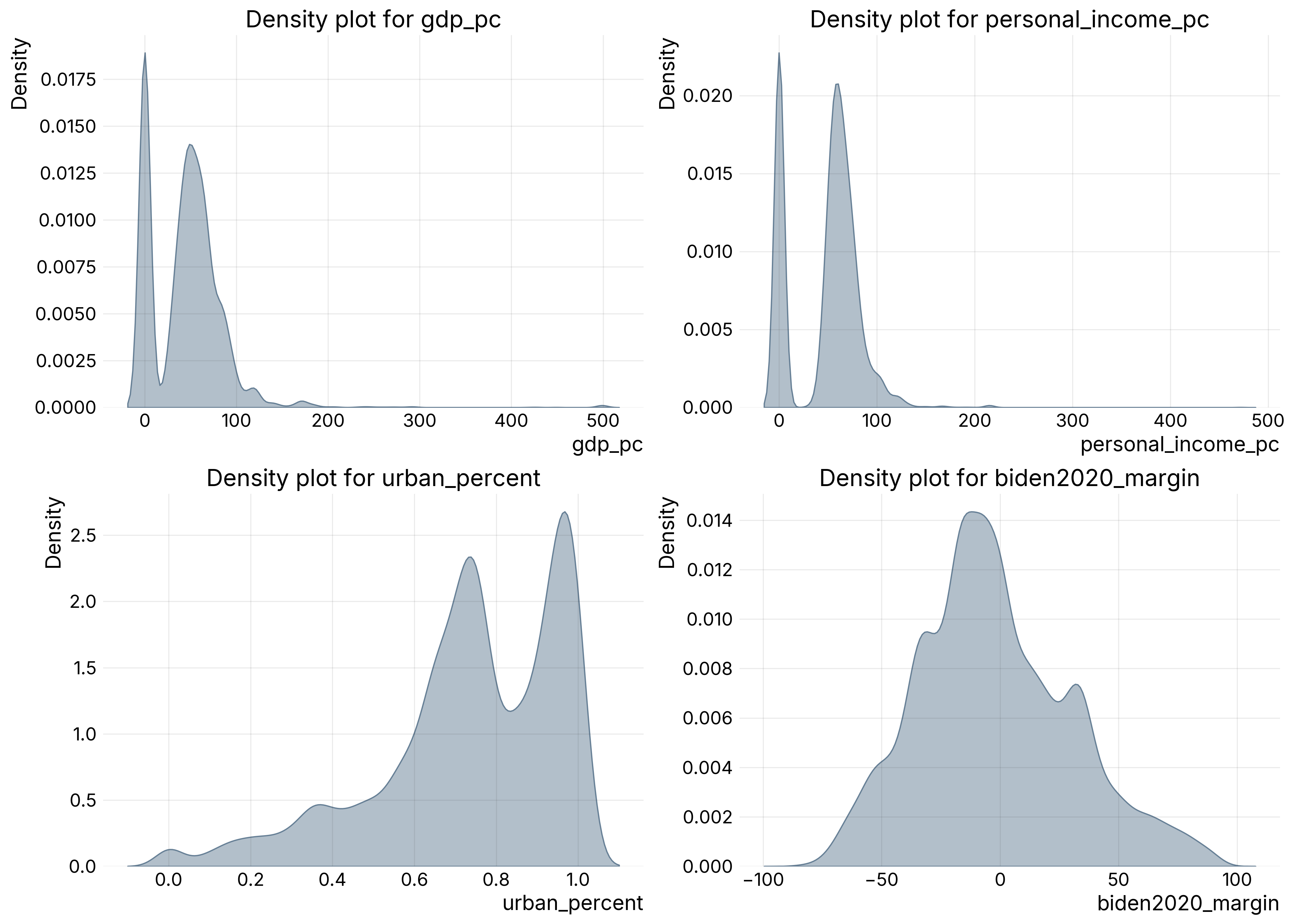Density plots for four economic, demographic, and political covariates constructed from spatial overlays.